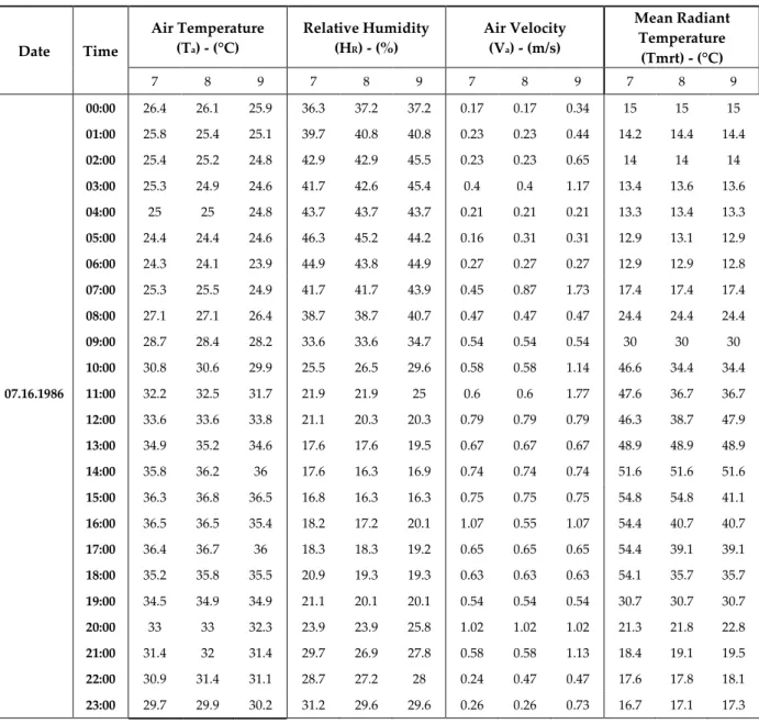 Table 11. Multifamily Housing neighbourhood (S3) (07.16.1986)  Date  Time  Air Temperature  (Ta) - (°C)  Relative Humidity (HR) - (%)  Air Velocity  (Va) - (m/s)  Mean Radiant Temperature  (Tmrt) - (°C)  7  8  9  7  8  9  7  8  9  7  8  9     00:00  26.4  