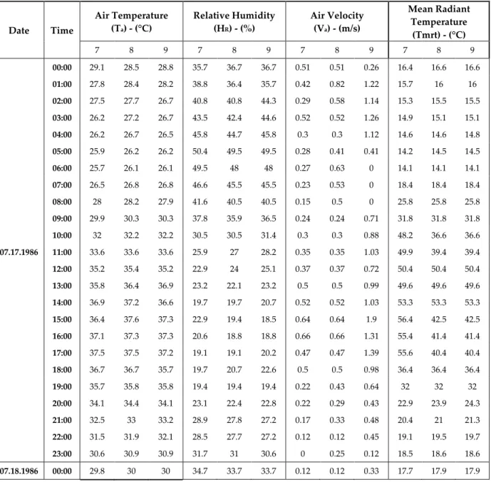 Table 12. Multifamily Housing neighbourhood (S3) (07.17-18.1986)    Date  Time  Air Temperature  (Ta) - (°C)  Relative Humidity (HR) - (%)  Air Velocity  (Va) - (m/s)  Mean Radiant Temperature  (Tmrt) - (°C)  7  8  9  7  8  9  7  8  9  7  8  9     00:00  2