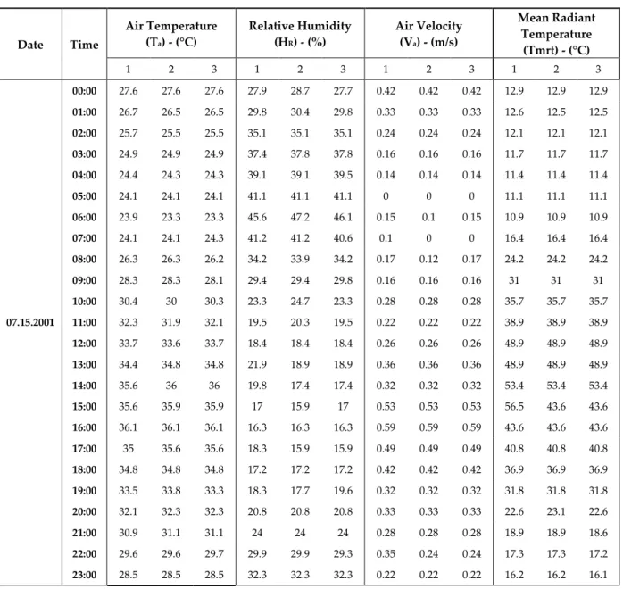 Table 13. Old Tolga neighbourhood (S1) (07.15.2001)  Date  Time  Air Temperature  (Ta) - (°C)  Relative Humidity (HR) - (%)  Air Velocity  (Va) - (m/s)  Mean Radiant Temperature  (Tmrt) - (°C)  1  2  3  1  2  3  1  2  3  1  2  3     00:00  27.6  27.6  27.6