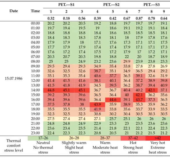 Table 5. Summary of the Physiological Equivalent Temperature (PET) values of the simulated models on 15th July 1986.