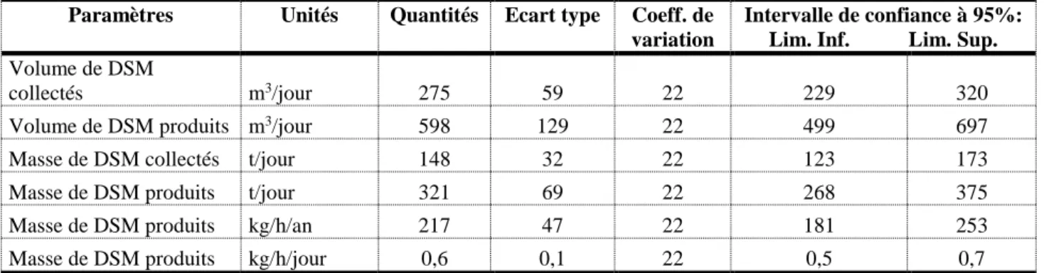 Tableau 1: Estimation des quantités des DSM dans la ville de Bujumbura en 2011 