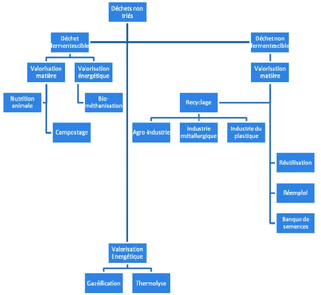 Fig. 5: Proposition d’une structure de gestion intégrée des déchets solides dans la ville de Bujumbura 