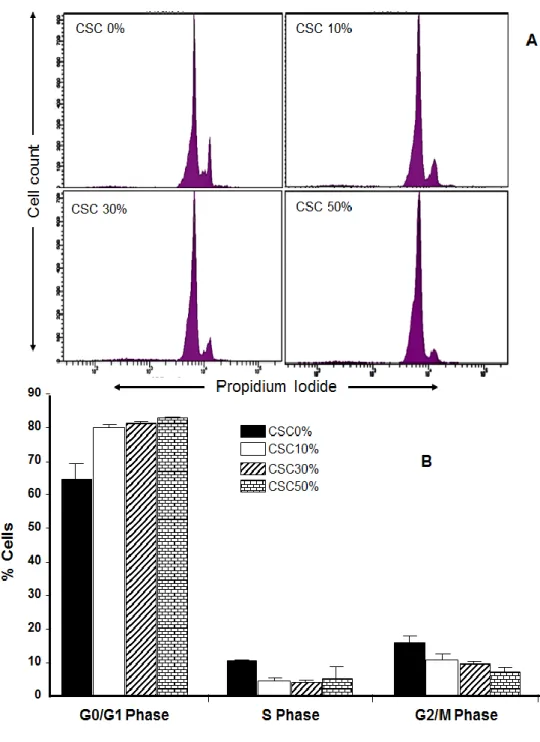 Figure  2-3:  Effect  of  cigarette  smoke  condensate  on  cell  cycle  progression  in  gingival  fibroblasts