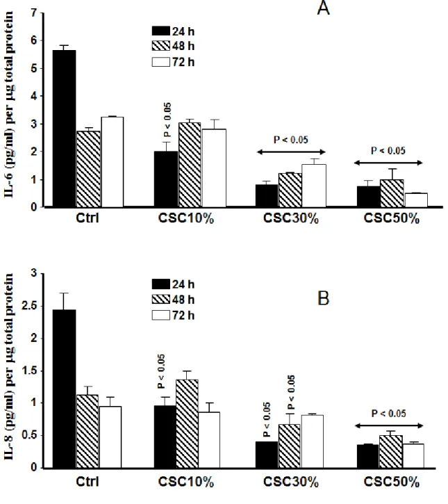 Figure  2-8:  Cigarette  smoke  condensate  inhibited  IL-6  and  IL-8  secretions  by  gingival  fibroblasts
