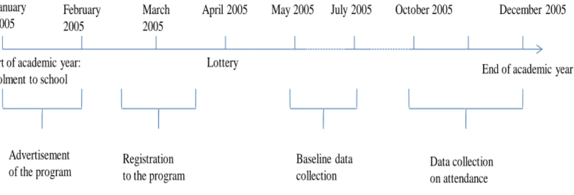 Figure 1.1: Timeline