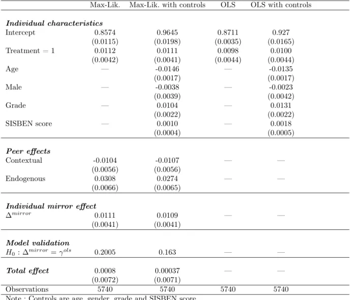 Table 1.7: Main estimation results for school attendance in San Cristobal Max-Lik. Max-Lik