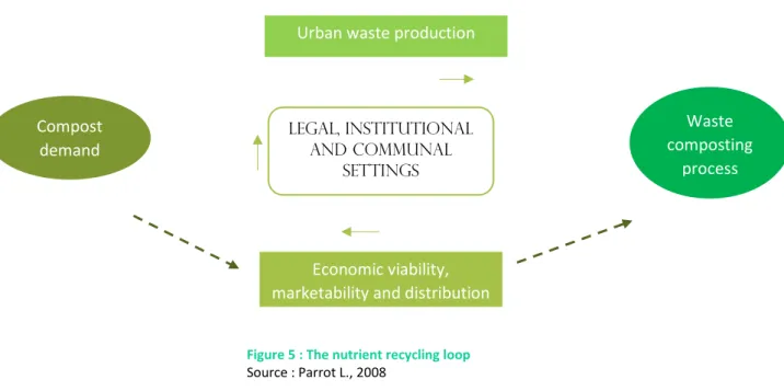 Figure 5 : The nutrient recycling loop  Source : Parrot L., 2008 