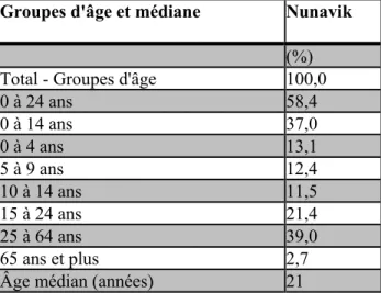 Tableau 2 :  Répartition selon le groupe d'âge et âge médian des Inuits du Nunavik (année  2011) [197]
