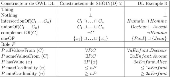 Table 2.1: Correspondance OWL-DL et logique descriptive SHOIN(D)
