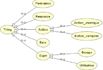 Figure 2.2: Hierarchie des classes