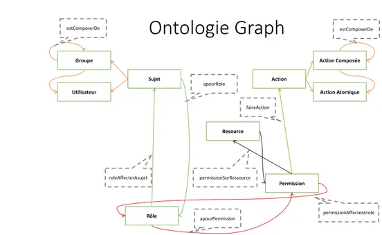 Figure 2.3: Graph Ontologie Simplifié