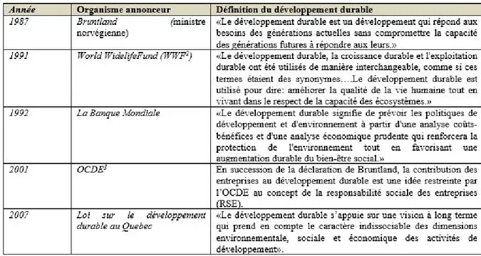 Tableau 1: illustration de la variabilité des définitions du Développement durable