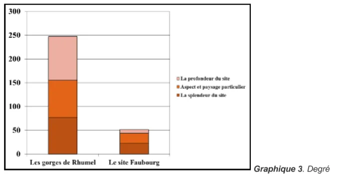 Graphique 3. Degré d’attractivité visuelle des sites touristiques desservis par la télécabine (source : enquête de terrain, 2015)