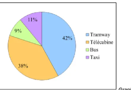 Graphique 4.Influence des moyens de transport sur l’image de la ville (source : enquête de terrain, 2015)