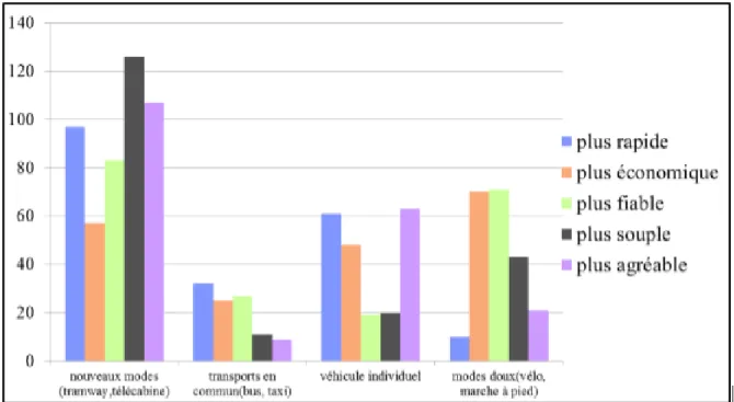 Graphique 6. Le mode de transport le plus durable (source : enquête de terrain 2015) 41