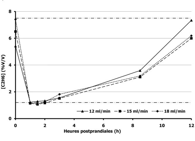 Figure 5 :  Evolution de la concentration moyenne en C 2 H 6  (% V/V) dans les échantillons de  gaz en fonction du temps après la distribution du repas (t = 0)