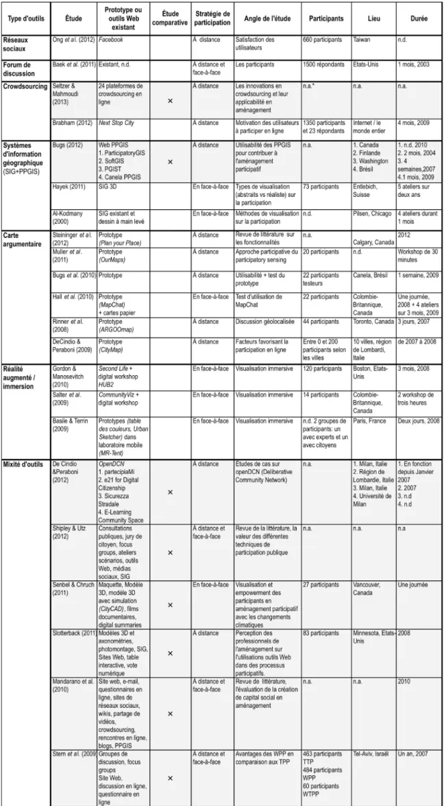 Tableau 1: Études recensées sur l’utilisation d'outils Web en aménagement participatif (n=24) 