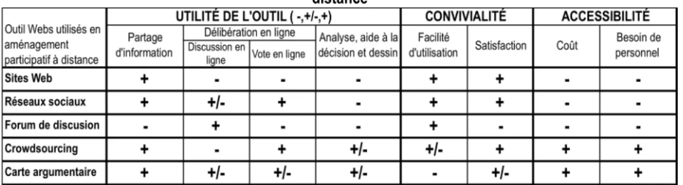 Tableau 2 : Tableau comparatif de l'utilisabilité des outils recensés pour la participation à  distance 