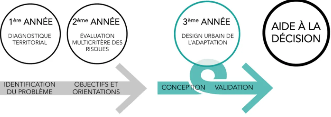 Figure 10 : Étapes du projet de recherche « Changements climatiques et transformations  urbaines » 