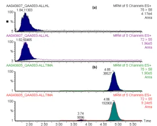 Figure 2.  Acrylamide peak area (transition 72>55) versus collision gas  pressure (in mbar) (n=6 for each pressure value, mean ± SD) 