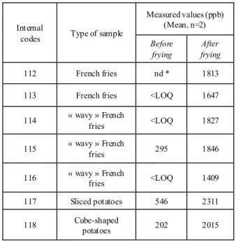 Table 2.   Measured concentrations (in ppb)  for  potato  samples 112 to 118,  before and after frying 