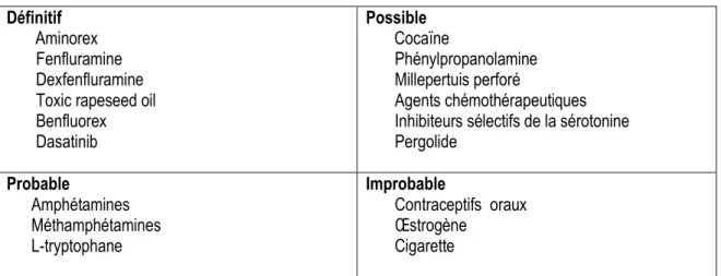 Tableau 2: Facteurs de risque de l’HTAP induite par une médication ou une toxine  Définitif 