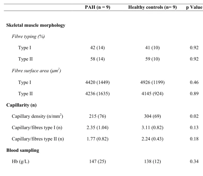 Table 2. Peripheral muscle characteristics of the study population 