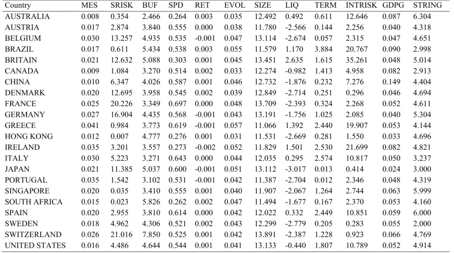 Tableau 2: Statistiques descriptives par pays 