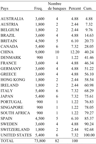 Tableau 4: Aperçus des données sur les banques par pays  