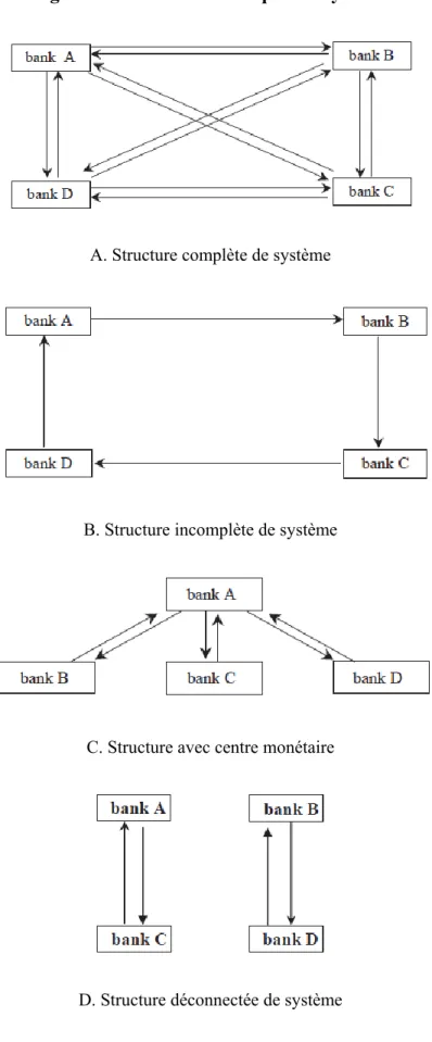 Figure 2: Structures théoriques de système 