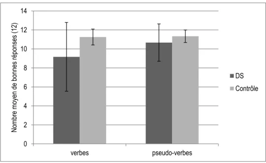 Figure 3. Nombre moyen de bonnes réponses pour les verbes et les pseudo-verbes 