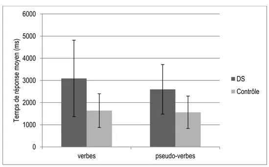 Figure 4. Temps de réponse moyen pour les verbes et les pseudo-verbes 