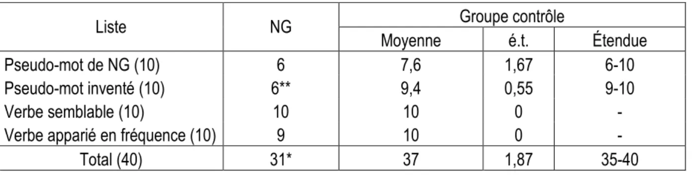 Tableau  12.  Nombre  moyen  de  bonnes  réponses  pour  la  tâche  de  décision  lexicale,  condition « Objets » 