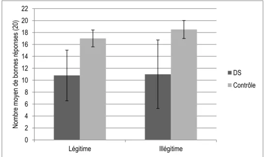 Figure  5.  Nombre  moyen  de  bonnes  réponses  pour  les  pseudo-mots  légitimes  et  illégitimes  0246810121416182022 Légitime Illégitime