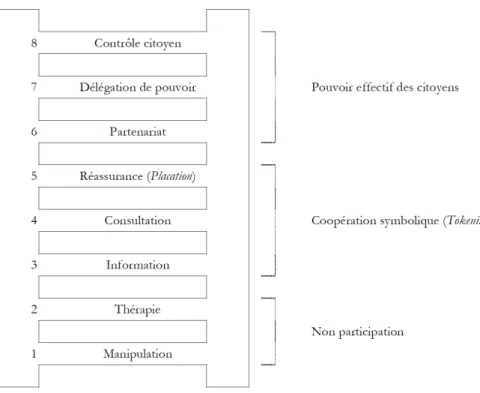Figure 3 :  Huit échelons de participation proposés par S. Arnstein (1969) 