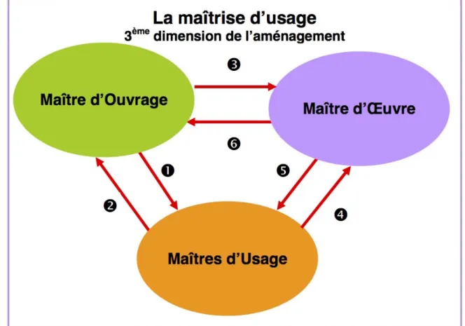 Figure 4 : Le triptyque des maîtrises 