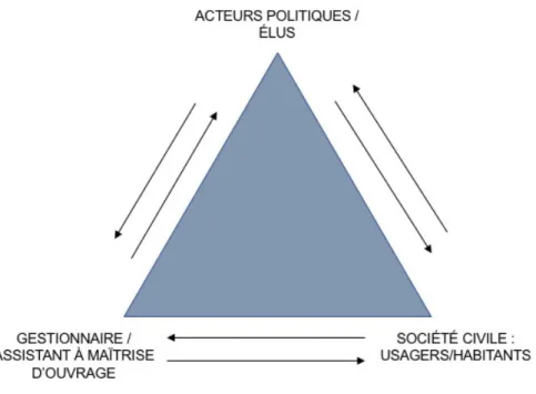 Figure 9: Un triptyque d'acteurs 