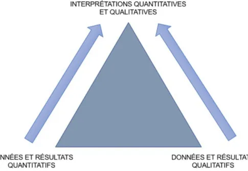 Figure 11: La triangulation et l'usage des méthodes mixtes 