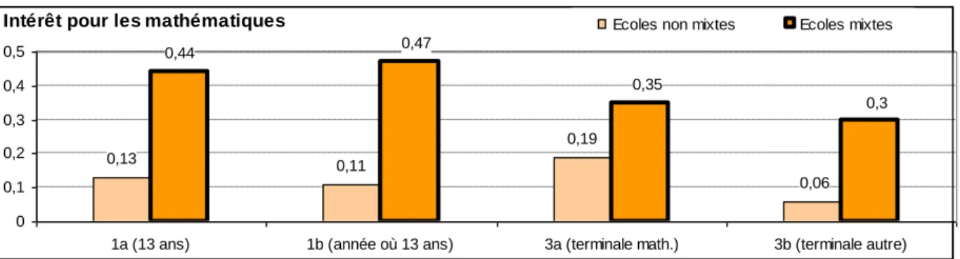 Figure 3 : Comparaison de l’intérêt pour les mathématiques des garçons et des filles dans les écoles  mixtes et dans les écoles non mixtes (Source : Husen, 1967) 