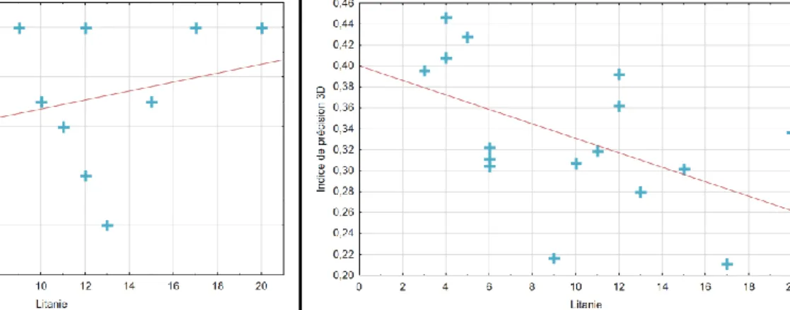 Figure 14: Relation entre l’indice de précision Protocole et  les scores obtenus à la tâche de la litanie