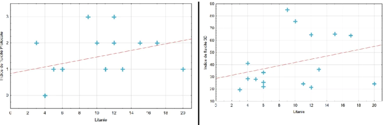 Figure 24: Relation entre l’indice de  fluidité Protocole  et les scores obtenus à la tâche de la litanie 