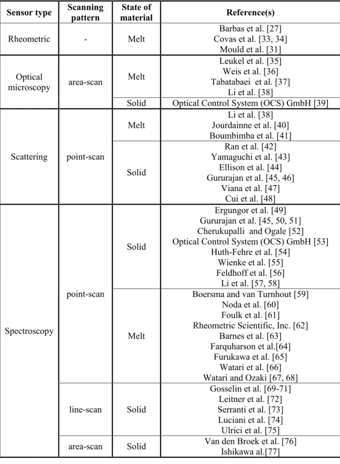 Table  ‎ 1.1- An overview of the proposed techniques for on-line quality control of  plastic products