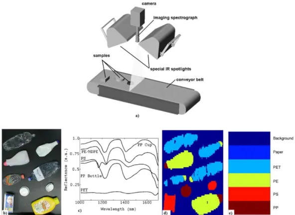Figure  ‎ 1.4- a) Laboratory-scale system used by Leitner et al. [72] for on-line  classification of waste plastics
