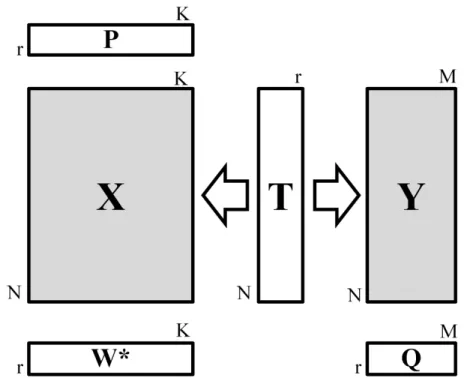 Figure  ‎ 2.7- Schematic representation of the relationships between the matrices in a  PLS model