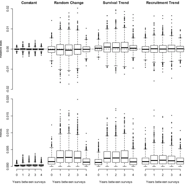 Figure  1‐3  Boxplots  of  relative  bias  and  root  mean  squared  error  of  geometric  mean  growth  rates  from  1,000  simulations.  The number of years between aerial surveys is depicted on the x‐axis.  Simulation scenarios, from left to  right, inc
