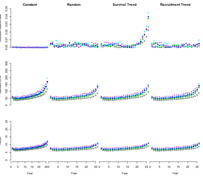 Figure  1‐4  Plots display  mean  absolute  relative  bias,  standard error  and  root  mean  squared error  (RMSE) of  adult  female population size estimates over the 26 step time‐series.  Black open circles represent mean estimates without  missing data