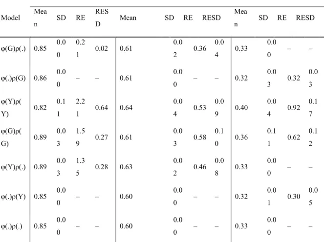 Table  2‐2  Parameter  estimates  obtained  from  the  seven  fitted  models  for  adult  female  survival  (φ f ),  adult  male  survival (φ m ), recruitment (ρ) and random effects (RE).  When parameters were assumed constant demographic rates  represent 