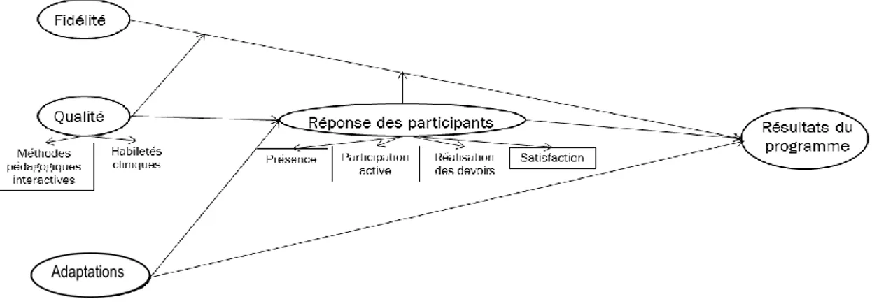 Figure 4. Modèle intégrateur des dimensions liées à l’implantation d’un programme (traduction libre de Berkel  et al., 2011)