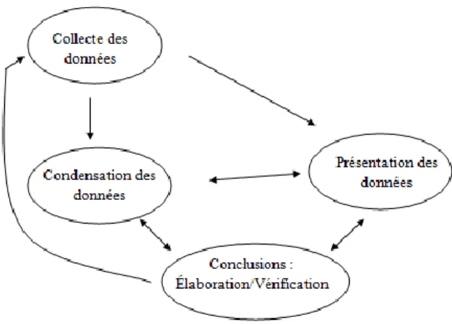 Figure 6. Modèle itératif des activités analytiques d'un design qualitatif (tiré de Miles &amp; Huberman (2003))  Ces trois types d’activités et de stratégies analytiques sont communes à toute technique d’analyse qualitative,  mais la forme de ces activité