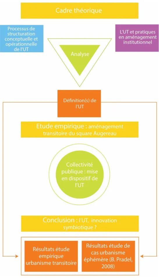 Figure 1 - Schéma de la méthode de recherche 